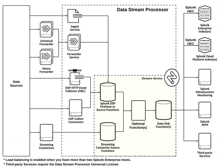 This screen image shows how your data moves from your chosen data sources, into DSP, into a pipeline (Streams service), and then finally to a chosen destination.