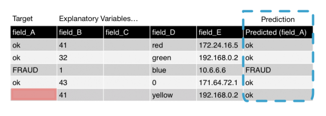This image shows a table with the original search results and the appended field, named Predicted field A. There are 6 fields. The first 5 fields are the original search results. The last field is the appended field with the predictions.