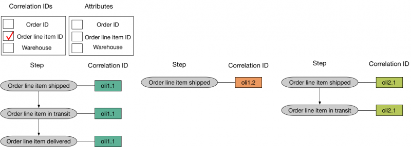 This diagram shows how events are grouped by Correlation ID order line item ID. There are three order line items, therefore there are three Journeys. The first Journey is for oli1,1 and has the following steps: order line item shipped, order line item in transit, and order line item delivered. In the second Journey, there is only one step, order line item shipped, associated with oli1.2. In the third Journey, for oli2.1, the steps are order line item shipped, and order line item in transit.