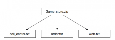 This diagram shows what is inside the tutorial data. There is a zip file called Game_store and inside there are three text files: call_center.txt, order.txt, and web.txt.