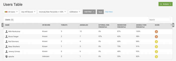 This screen image shows the user table after anomaly category and anomaly risk percentile filters have been applied. There are six users listed with varying user scores ranging from 6 to 2.