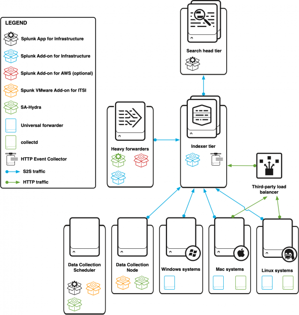 This image describes a deployment with a Data Collection Node, a Data Collection Scheduler, a heavy forwarder (for AWS data collection), a Windows system, a Mac system, and a Linux system sending HTTP data to a load balancer and S2S data to an indexer cluster. The indexer cluster sends data to the search head cluster.