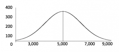 This image shows a normal distribution bell curve.