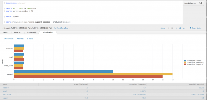This image shows a screen capture of the results on the Visualization tab  in the Splunk Machine Leaning Toolkit. Plotted on the graph are metrics for precision, recall, fbeta score and support.