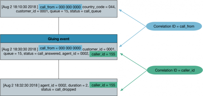This diagram shows how Correlation IDs identify connections across systems and group relevant events. The two Correlation IDs in the diagram are call_from and caller_id. The diagram shows a sequence of three events. In the first event, a customer calls into the call center. The event lists the customer's phone number, which corresponds to call_from, the customer_id, the queue number of the call, and the status of the call. In the second event, an agent answers the call. This is the gluing event because it contains both Correlation IDs call_from and caller_id in the same event.  The third event, which only lists caller_id, is identified as part of the same customer journey as the first two events.