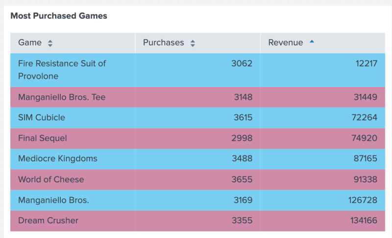 A table with three columns, Game, Purchases, and Revenue. The rows of the table alternate between a muted blue and pink.