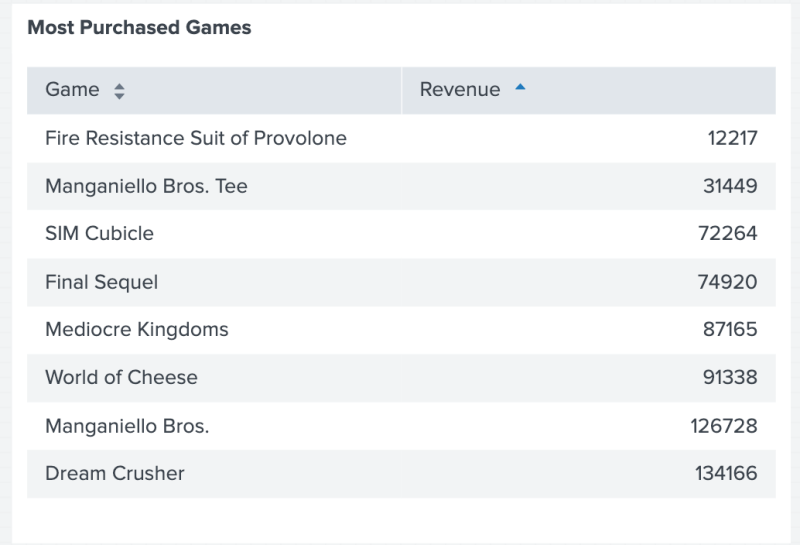 A table has two columns. The column titled Games has the name of the games, and the column titled Revenue shows the profit each game made.