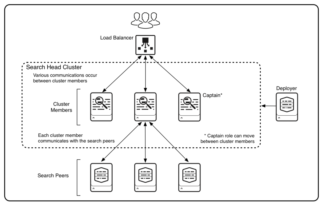 Deployment Topologies - Splunk Documentation