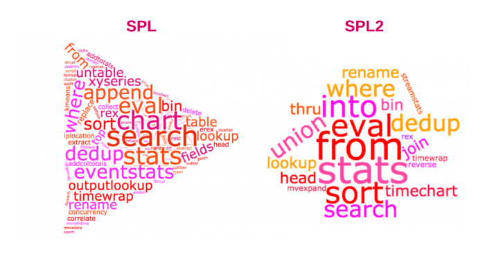 This image shows two word clouds. The first word cloud shows all 145+ commands in SPL. The second word cloud shows the 20+ commands in SPL2.