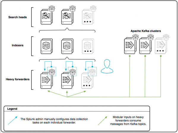 The architecture diagram shows a configured Splunk Add-on for Kafka on each individual heavy forwarder. An admin configures input collection on each forwarder manually.