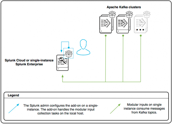 The architecture diagram shows a Splunk Add-on for Kafka on a single instance of the Splunk platform, configured to collect data from Kafka clusters.