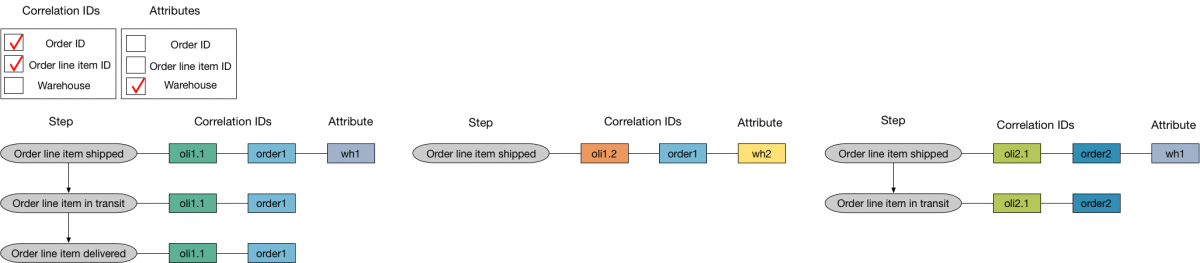 This diagram has order ID and order line item ID as Correlation IDs and warehouse as an attribute. The Journeys have the same structure as the previous diagram. In the first Journey, the step order line item shipped  for is associated with the attribute wh1 and oli1.1. In the second Journey, the step order line item shipped is associated with wh2 and oli1.2. In the third Journey, the step order line item shipped is associated with oli2.1 and wh1.