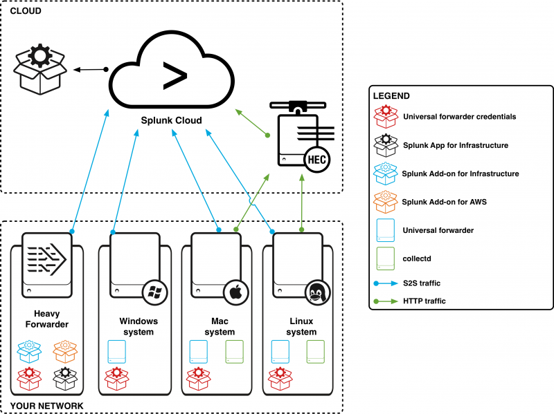 This image describes a network with a heavy forwarder, a Windows system, a Mac system, and a Linux system sending data over multiple ports to a Splunk Cloud environment.