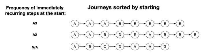 In this example, the Journeys are sorted by the longest sequence of an immediately recurring step at the beginning of a Journey, to the shortest sequence