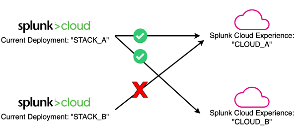 This diagram shows two Splunk Cloud Platform deployments, stack A and stack B and two new Search Experience preview instances, cloud A and cloud B. The diagram shows the valid an invalid connections between the Splunk Cloud Platform deployments and the Search Experience preview instances.