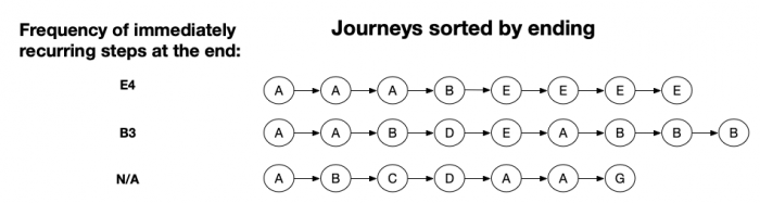 In this example, the Journeys are sorted by the longest sequence of an immediately recurring step at the end of a Journey, to the shortest sequence