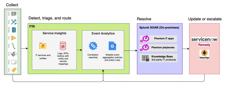 This image shows the four stages of the ITSI Splunk SOAR integration. The first step is collecting data and ingesting it into ITSI. The second step is triaging and routing events to Splunk SOAR through ITSI Service Insights and Event Analytics. The third step is automatically resolving episodes in Splunk SOAR. The fourth step is updating or escalating the issue in third-party software such as ServiceNow or Remedy.