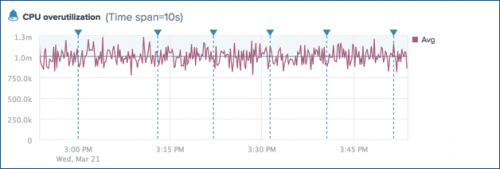 This screen image shows a chart of an alert for CPU Overutilization for the cpu.system metric. Triggered instances are annotated on the chart.