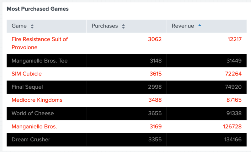 A table with three columns, Game, Purchases, and Revenue. Each row of the table alternates between a white or black background. Rows with a white background have red text, and rows with a black background have gray text.