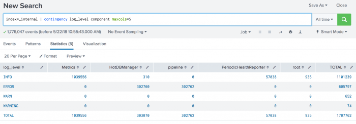 This screen image shows the results of the search on the Statistics tab. There are four log_levels listed in the first column. The log_levels are INFO, ERROR, WARN, and WARNING. The components are Metrics, HotDBManager, pipeline, PeriodicHealthReporter, and root. The contingency command generates totals for each row and column.