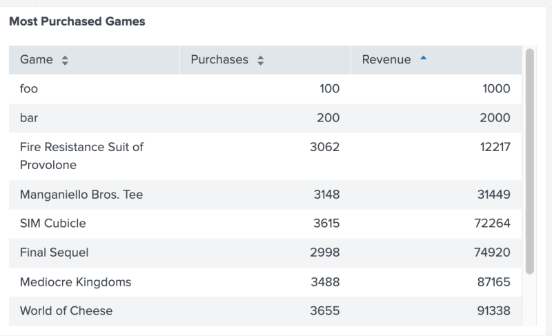 A table with three columns, Game, Purchases, and Revenue. The first two games are called "foo" and "bar" to indicate a difference from the other game names such as, "Fire resistance suit of provolone" and "World of Cheese".