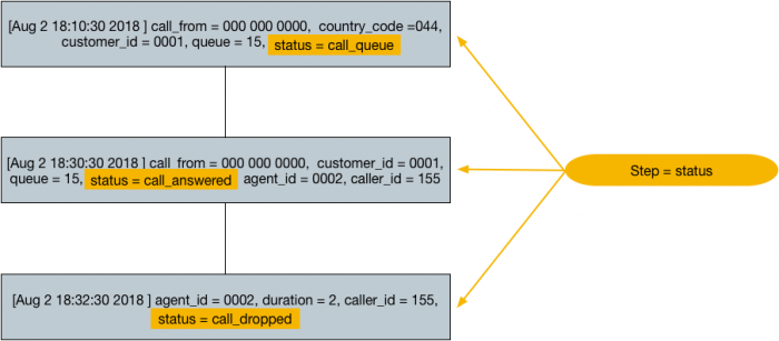 This diagram highlights the steps in the event log. The event log is the same as in the previous diagram. The steps correspond to the status of the call. In the first event, the call is placed in a queue. In the second event, the call is answered. In the third event, the call is dropped.