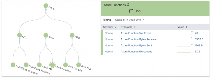This image shows the final Infrastructure Monitoring service topology tree. Each service is green. The Azure Functions service is selected and the side bar shows the individual KPIs within the service.