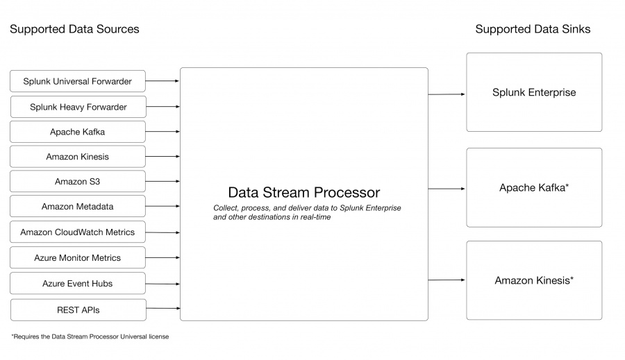 This diagram summarizes data sources and sinks that the Splunk Data Stream Processor supports.