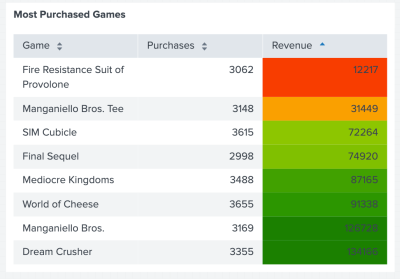 A table with three columns, Game, Purchases, and Revenue. All the number values in the Revenue column are colored in a gradient scale showing a range from the lowest revenue in red to the highest revenue in dark green.