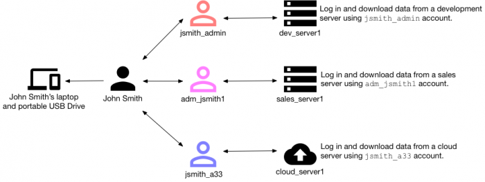 This image shows how a single user named John Smith can use multiple accounts to perform data exfiltration undetected without proper HR data configuration. The scenario is described in the text immediately preceding this image.
