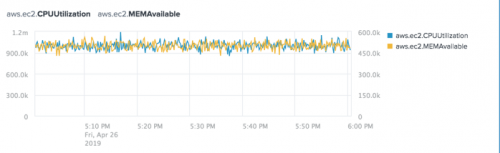This screen image shows the Average aggregation for the aws.ec2.CPUUtilization and aws.ec2.MEMAvailable metrics. The aws.ec2.MEMAvailable metric displays on the right axis of the chart.