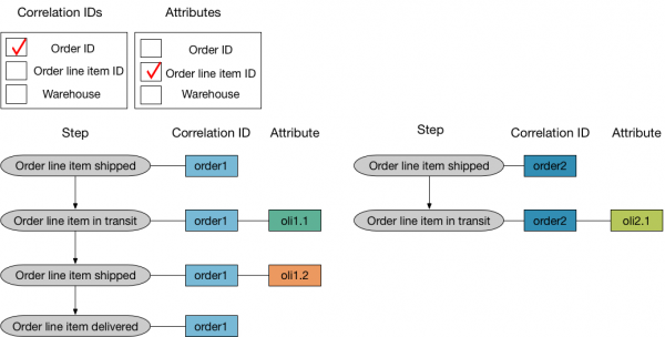 This diagram has "order ID" as the Correlation ID, and "order line item ID" as an attribute. There are two field values for "order ID", therefore there are two Journeys. In the order1 journey, the step order line item in transit is associated with oli1.1 and order line item shipped with oli1.2. In the order2 Journey, the step order line item in transit is associated with oli2.1