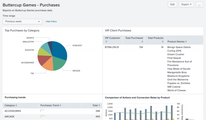 This screen image shows the dashboard. There is a time range picker at the top left of the dashboard. There are four panels on the dashboard. The two panels at the top are the Top Purchases by Category, which shows a pie chart, and the VIP Client Purchases, which shows a table.  The other two panels are the Purchasing trends and Comparison of Actions and Conversion Rates by Product.