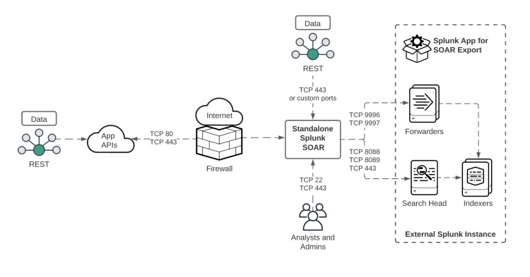 From left to right, a REST data icon is connected to App APIs, which is connected to the Internet and Firewall using TCP ports 80 and 443, which is then connected to a standalone Splunk SOAR instance. Also connected to the Splunk SOAR instance as REST data over TCP port 443 or custom ports, and analysts and admins over TCP ports 22 and 443. The Splunk SOAR instance is connected to an external Splunk instance with the Splunk App for SOAR Export installed. Specifically, the Splunk SOAR instance connects to the forwarders on the external Splunk instance over TCP ports 9996 and 9997, and to the search head over TCP ports 8089 and 443.
