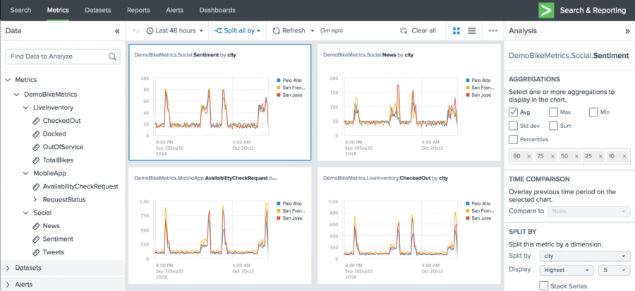 This screen image shows an overall view of the Metrics Workspace. It shows time series charts for checked out inventory, user availability checks, social media mentions, and user sentiment.