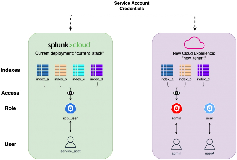 This diagram shows an example of the Service Account Credentials for both a Spunk Cloud deployment and the Search Experience preview. The Splunk Cloud deployment example has four indexes, which are accessed by the service_acct User through the scp_user Role. The Search  Experience shows that Spunk Cloud deployment accesses three of the four indexes on the Spunk Cloud deployment by the admin User through the admin Role. In addition, the Search Experience preview shows a userA User and a user Role.