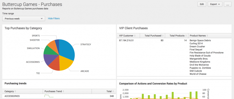 This screen image shows the dashboard. There is a time range picker at the top right of the dashboard. There are four panels on the dashboard. The two panels at the top are the Top Purchases by Category, which shows a pie chart, and the VIP Client Purchases, which shows a table.  The other two panels are the Purchasing trends and Comparison of Actions and Conversion Rates by Product.