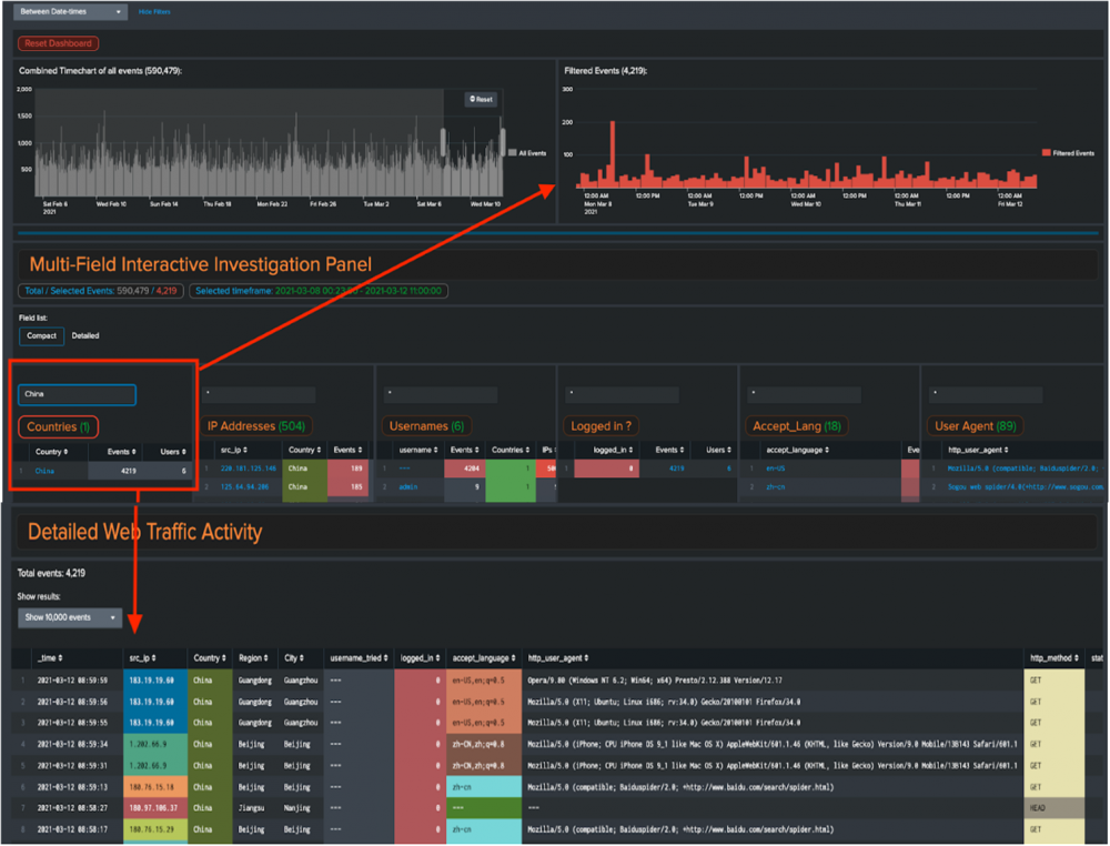 How to further filter events in the Web Traffic Analysis dashboard for fraud investigations.