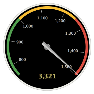 This image shows a radial gauge. The value, 3321, is greater than the highest number, 1500, in the range values. The gauge needle is at the 1500 range marker.