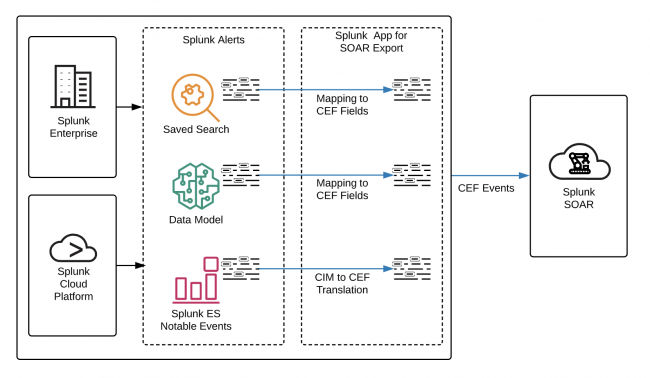 This diagram shows how the Splunk App for SOAR Export translates CIM data from the Splunk platform to CEF data for Splunk SOAR. Splunk Cloud Platform and Splunk Enterprise are shown on the left. Arrows from both Splunk Cloud Platform and Splunk Enterprise point to a box labeled Splunk Alerts, which contains Saved Search, Data Model, and Splunk ES Notable. The Splunk App for SOAR Export perform mapping to CEF fields for Saved Search and Data Model, and CIM to CEF translation for Splunk ES Notables. Finally, CEF events are sent from the Splunk platform to Splunk SOAR.