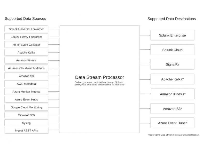 This diagram summarizes data sources and sinks that the Splunk Data Stream Processor supports.