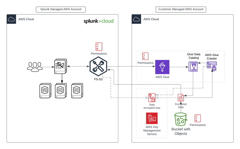 Architecture diagram for Splunk federated search for Amazon S3.