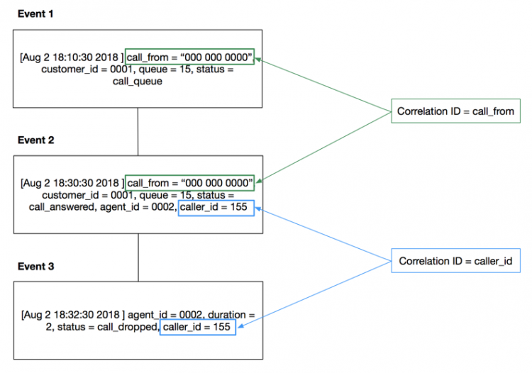 This diagram shows how correlation IDs identify connections across systems and group relevant events. The two correlation IDs in the diagram are call_from and caller_id. The diagram shows a sequence of three events. In the first event, a customer calls into the call center. The event lists the customer's phone number, which corresponds to call_from, the customer_id, the queue number of the call, and the status of the call. In the second event, an agent answers the call. This event lists both correlation IDs call_from and caller_id in the same event. The third event, which only lists caller_id, is identified as part of the same customer Journey as the first two events.