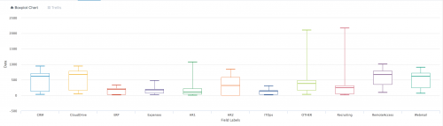 This image shows the Boxplot Chart visualization rendered for a time frame of the last 24 hours taken from the Showcase example to Cluster Behavior by App Usage.