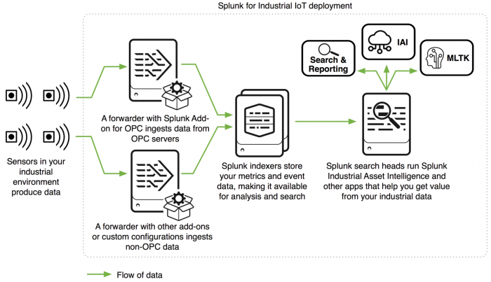 This diagram shows the products included in a Splunk for Industrial IoT deployment in a typical deployment scenario. From left to right, the image shows the data flow through the deployment, from the sensors producing your industrial data to the forwarders that host the Splunk Add-on for OPC and other add-ons or custom configurations that help you ingest data, to the Splunk indexers that store your metrics and event data, making it available for search, to the Splunk search heads that run Splunk Industrial Asset Intelligence and other apps that help you get value from your industrial data.