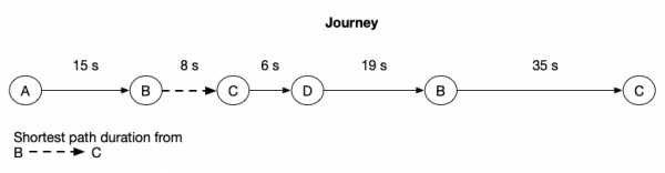 This diagram shows a journey with the following steps: a,b,c,d,b,c.
