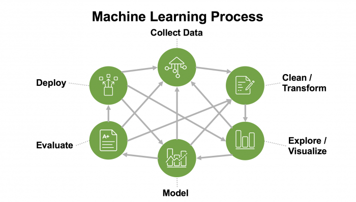 This image shows the graphic of the six steps in the machine learning process but now arrows are criss-crossed between all steps. There is no longer a clear, linear path from a first step to a final step.