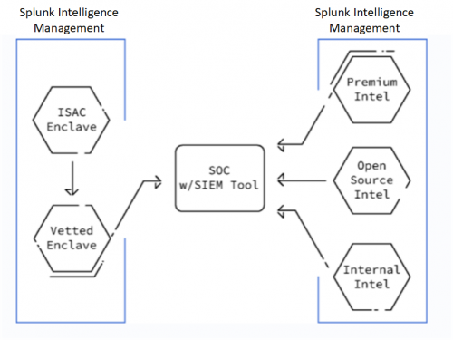 This figure demonstrates the SIEM tool accessing data through Splunk Intelligence Management.