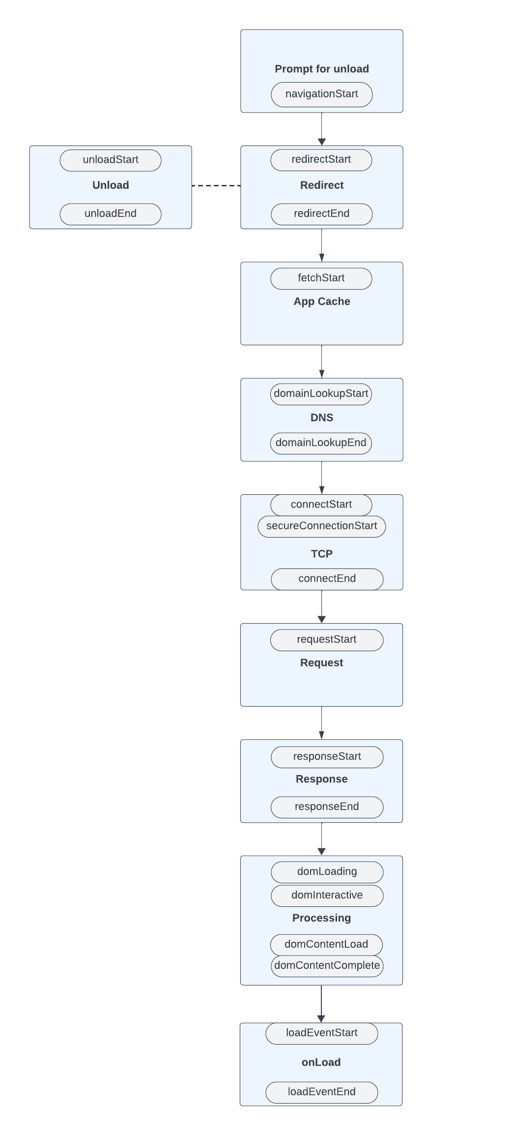 This image shows a diagram of the documentLoad proccess.