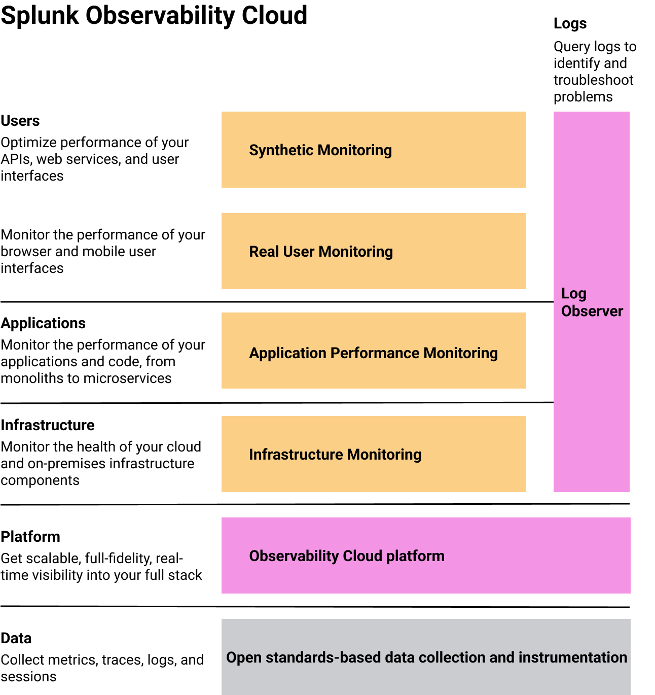 This screenshot shows how Splunk Observability Cloud products serve the different layers and processes in an organization's environment.